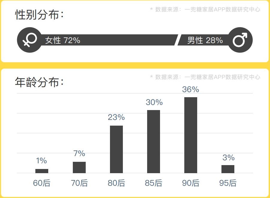 家居生活消費(fèi)趨勢(shì)報(bào)告：“藝術(shù)涂料+軟裝”成為風(fēng)口