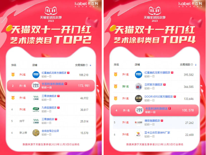 再創(chuàng)佳績！卡百利雙十一斬獲涂料品牌成交榜TOP3